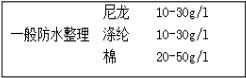 防水整理劑用量少、效果好---降低成本就是增加利潤